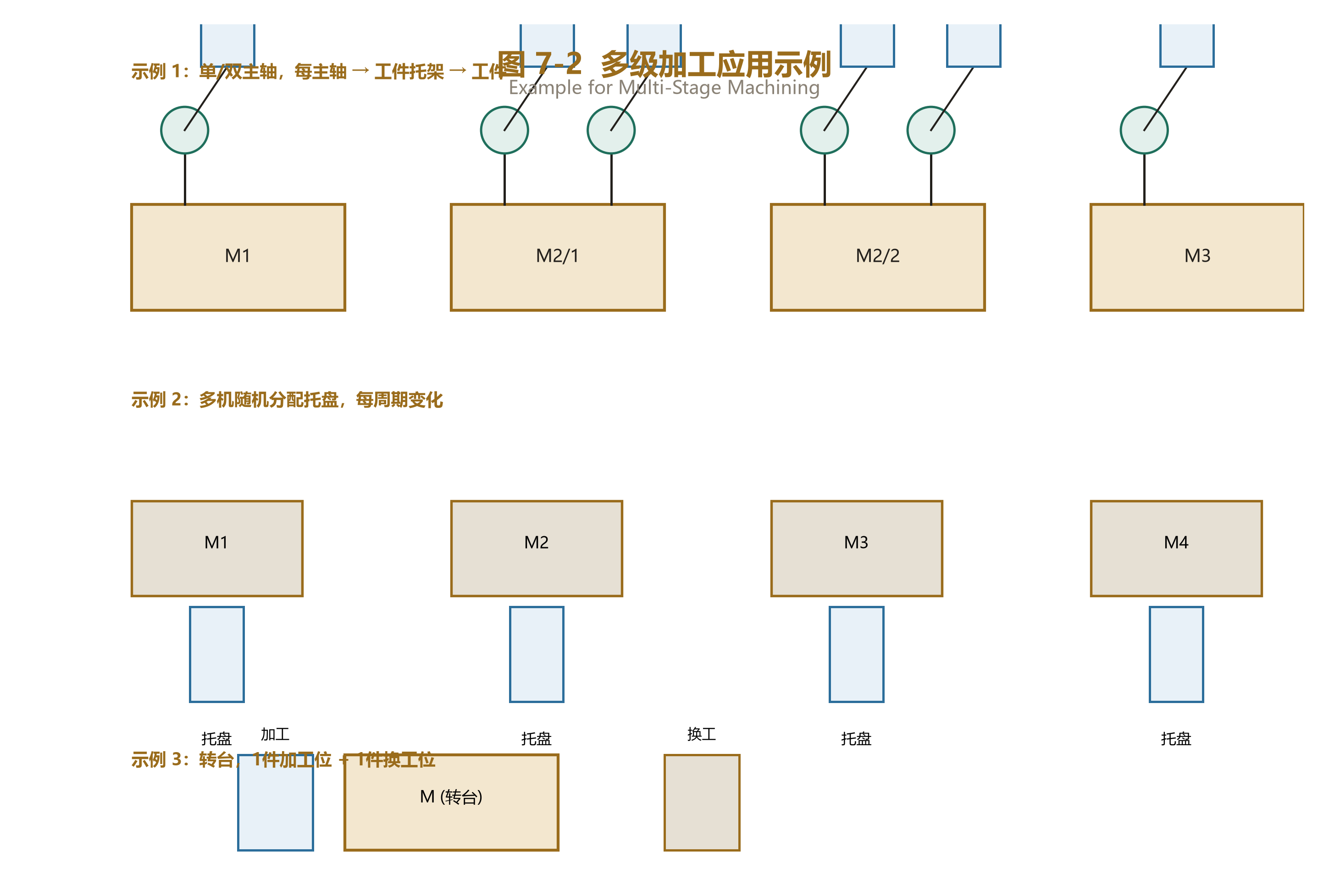 Figure 7-2: 多级加工示例